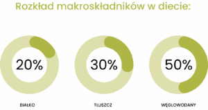 dieta letnia - rozkład makroskładników