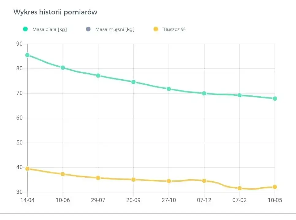 historia pomiarów pani ewy