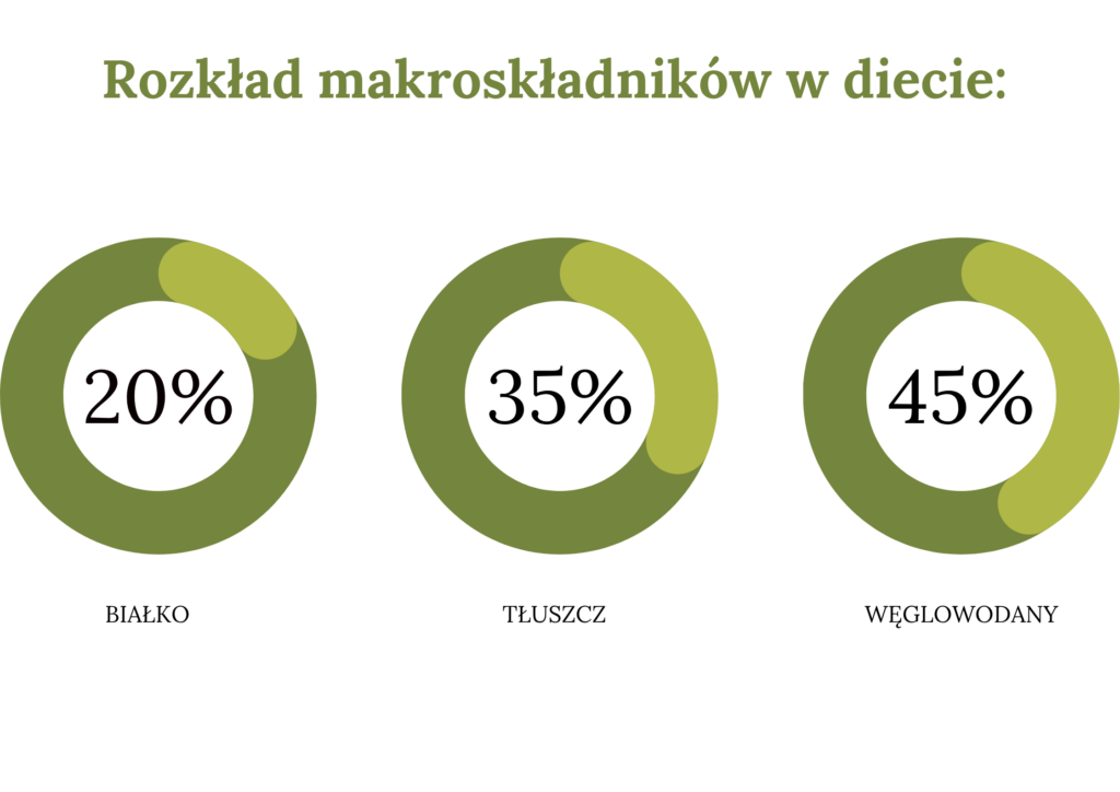 Roślinna Równowaga - rozkład makroskładników: białko 20%, tłuszcz 35%, węglowodany 45%